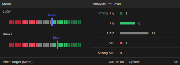 Lloyds LSEG Data & Analytics chart